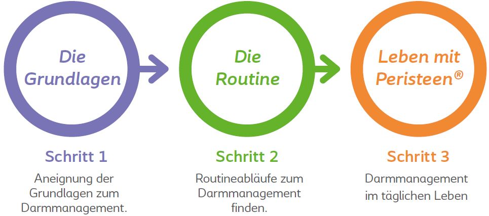 Zu einer Routine mit Peristeen® finden