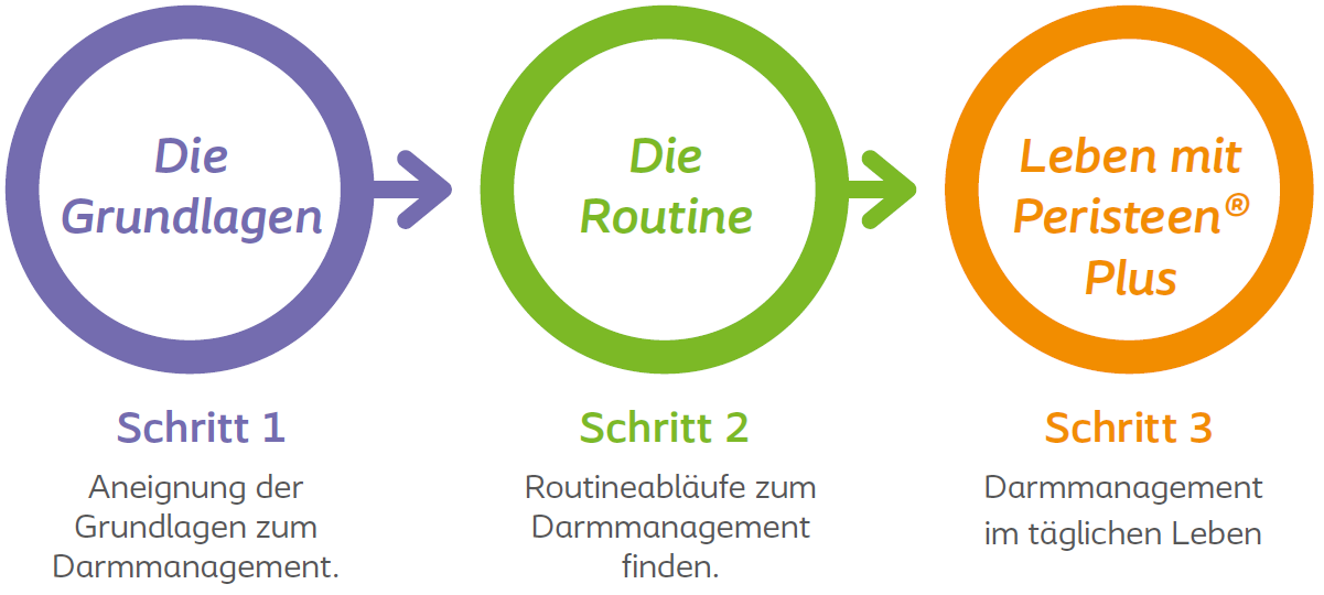 Zu einer Routine mit Peristeen® Plus  finden