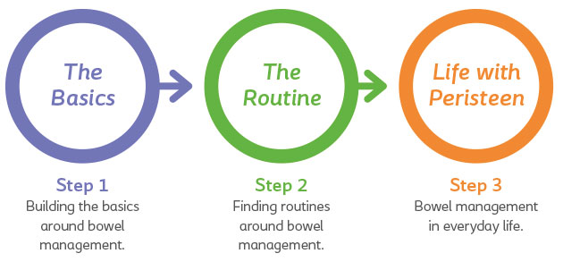 Building peristeen routine