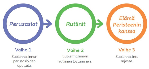 Rutiinin luominen