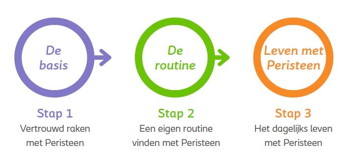 Een Peristeen-routine opbouwen