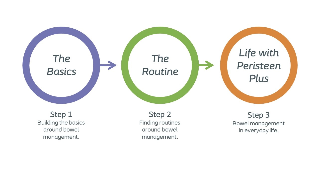 Building peristeen routine