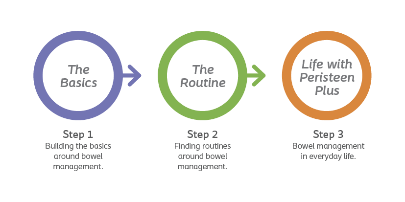 Établir une routine Peristeen Plus