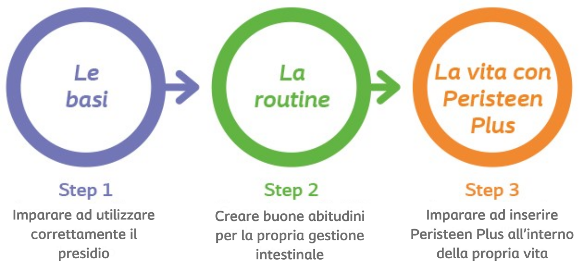 Trovare una routine con Peristeen