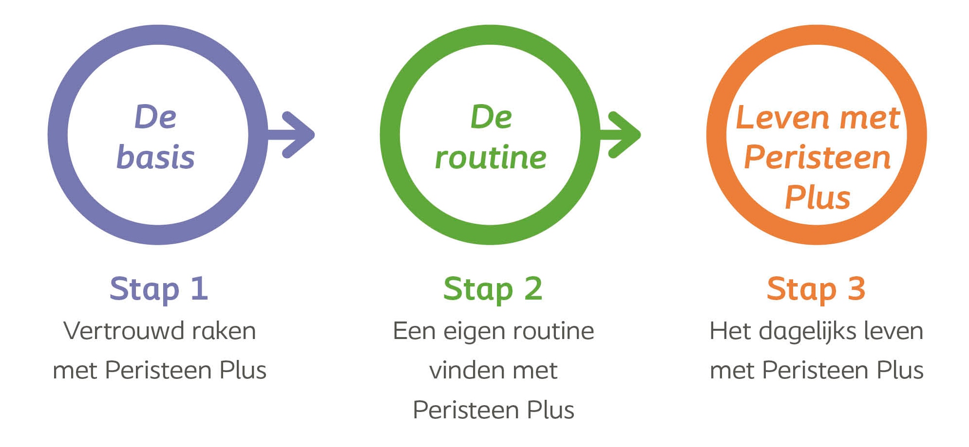 Een Peristeen Plus-routine opbouwen